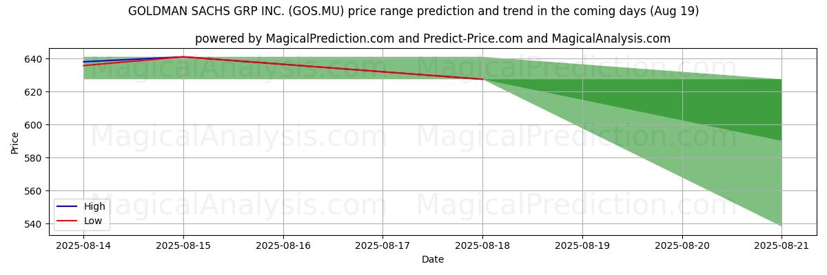 High and low price prediction by AI for GOLDMAN SACHS GRP INC. (GOS.MU) (19 Aug)