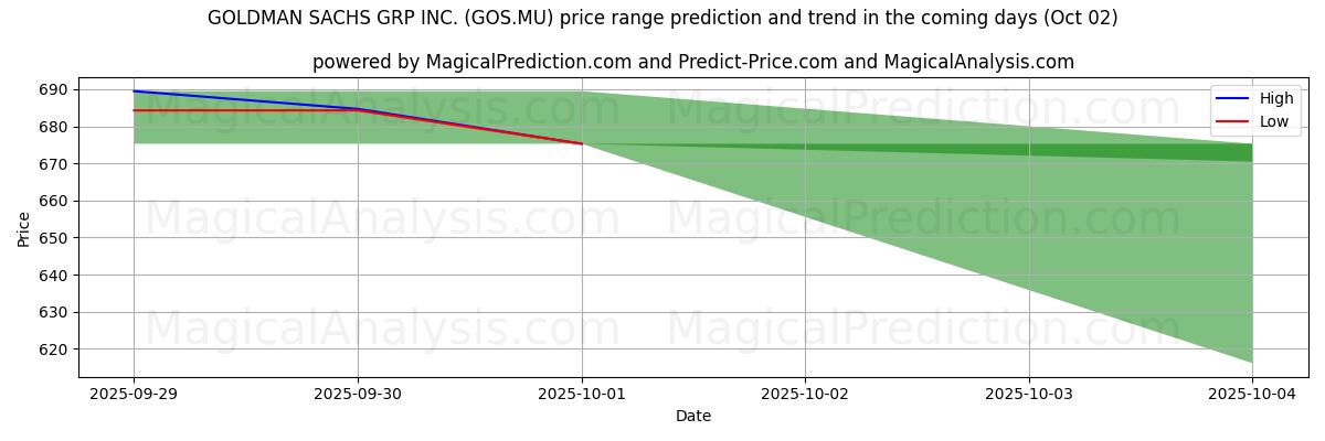 High and low price prediction by AI for GOLDMAN SACHS GRP INC. (GOS.MU) (02 Oct)