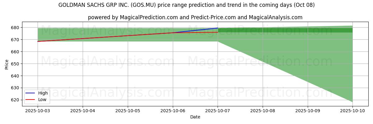 High and low price prediction by AI for GOLDMAN SACHS GRP INC. (GOS.MU) (08 Oct)