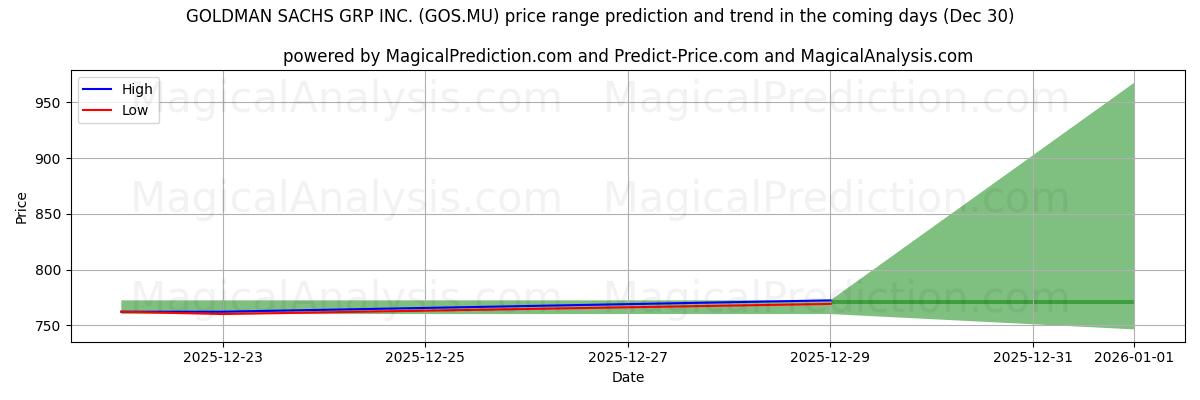 High and low price prediction by AI for GOLDMAN SACHS GRP INC. (GOS.MU) (30 Dec)