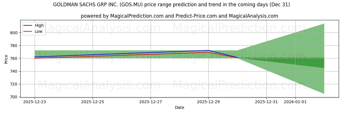 High and low price prediction by AI for GOLDMAN SACHS GRP INC. (GOS.MU) (31 Dec)