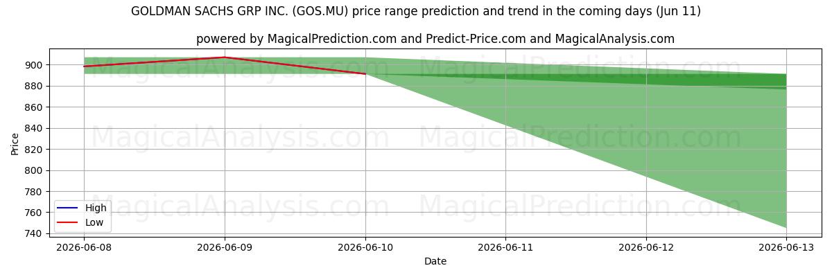 High and low price prediction by AI for GOLDMAN SACHS GRP INC. (GOS.MU) (11 Jun)