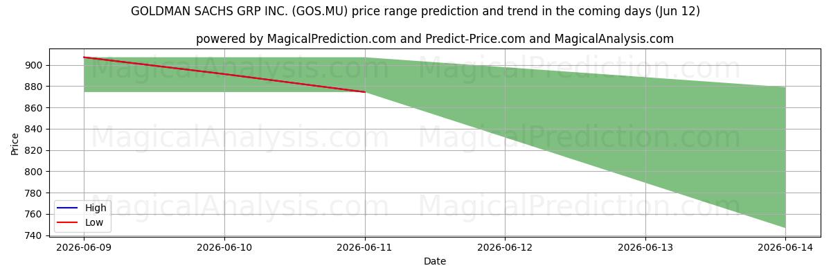 High and low price prediction by AI for GOLDMAN SACHS GRP INC. (GOS.MU) (12 Jun)