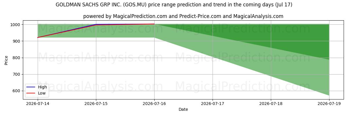 High and low price prediction by AI for GOLDMAN SACHS GRP INC. (GOS.MU) (17 Jul)