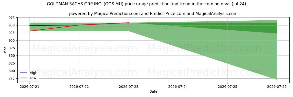 High and low price prediction by AI for GOLDMAN SACHS GRP INC. (GOS.MU) (24 Jul)