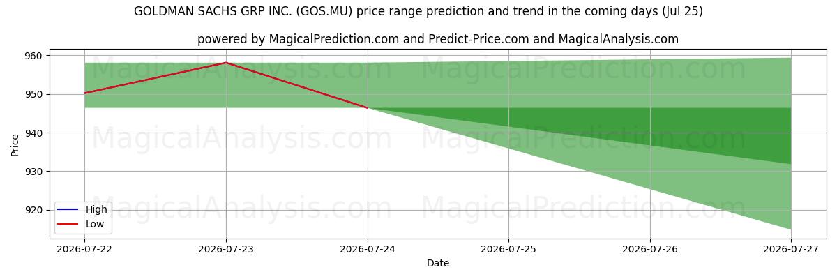High and low price prediction by AI for GOLDMAN SACHS GRP INC. (GOS.MU) (25 Jul)