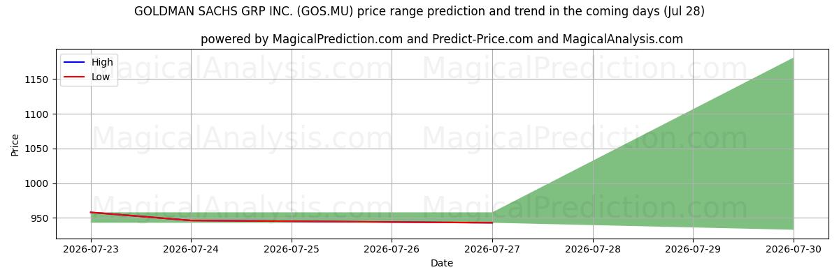 High and low price prediction by AI for GOLDMAN SACHS GRP INC. (GOS.MU) (28 Jul)