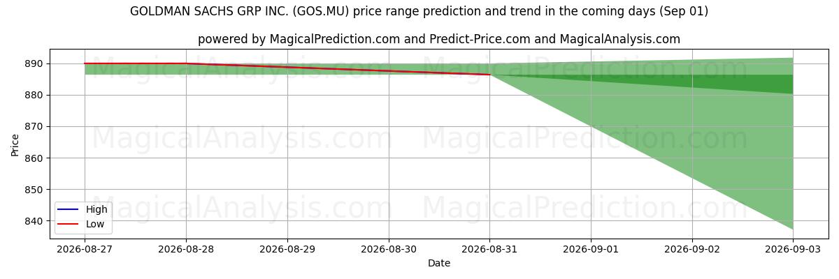 High and low price prediction by AI for GOLDMAN SACHS GRP INC. (GOS.MU) (01 Sep)