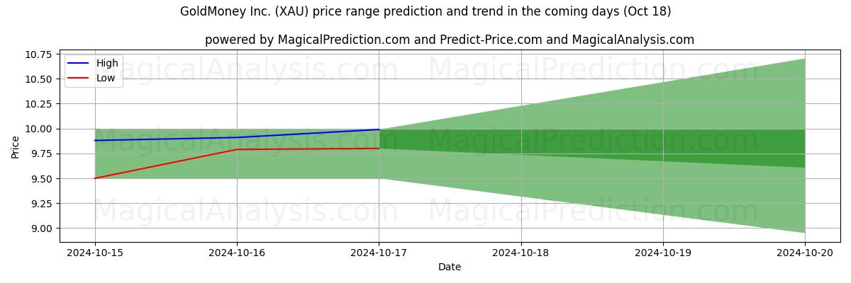 High and low price prediction by AI for GoldMoney Inc. (XAU) (18 Oct)