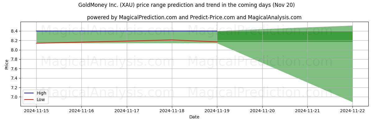 High and low price prediction by AI for GoldMoney Inc. (XAU) (20 Nov)