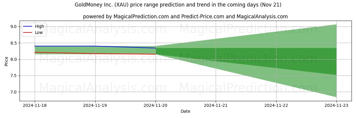 High and low price prediction by AI for GoldMoney Inc. (XAU) (21 Nov)