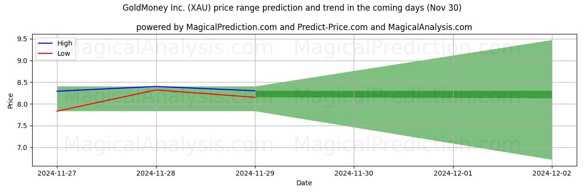 High and low price prediction by AI for GoldMoney Inc. (XAU) (30 Nov)