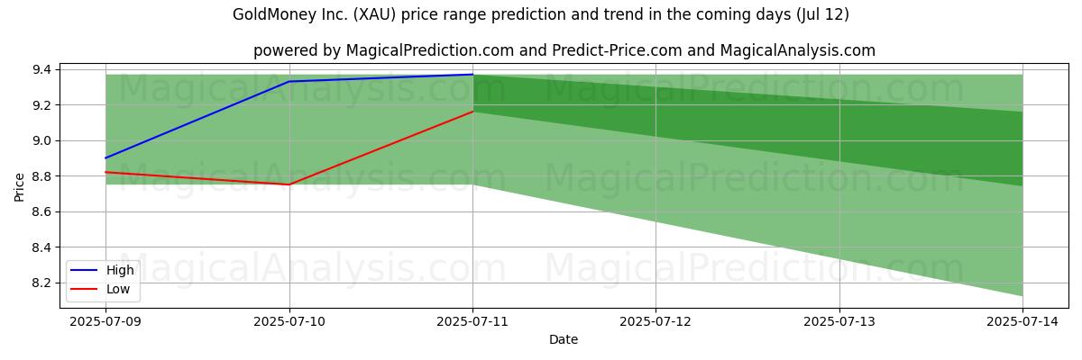 High and low price prediction by AI for GoldMoney Inc. (XAU) (12 Jul)