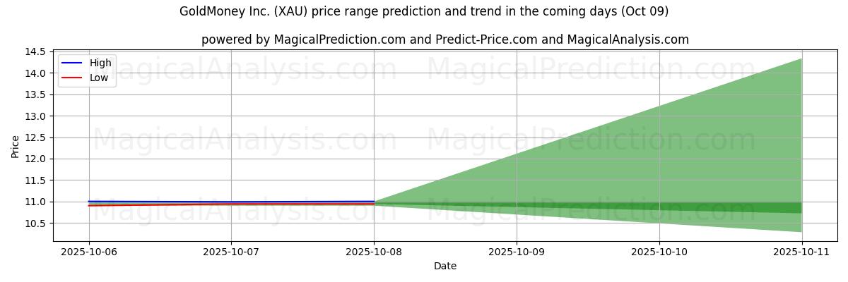 High and low price prediction by AI for GoldMoney Inc. (XAU) (09 Oct)