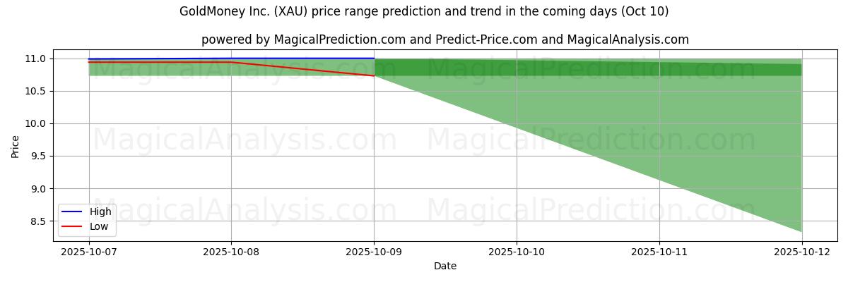 High and low price prediction by AI for GoldMoney Inc. (XAU) (10 Oct)