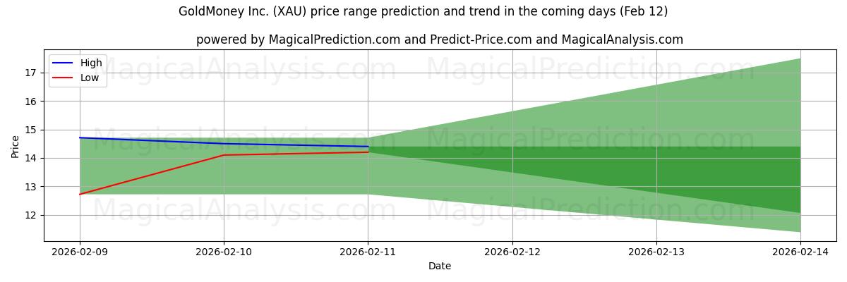 High and low price prediction by AI for GoldMoney Inc. (XAU) (12 Feb)