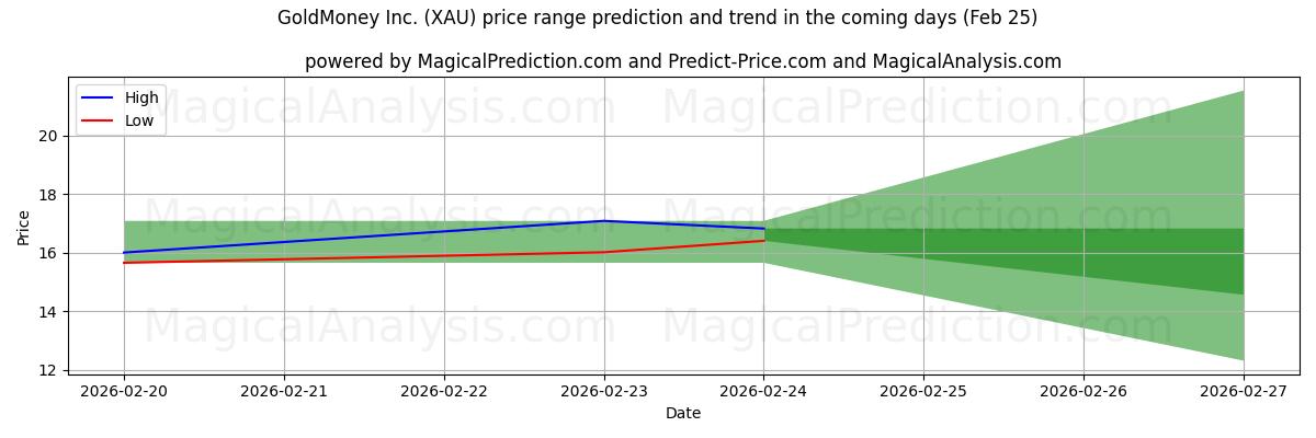 High and low price prediction by AI for GoldMoney Inc. (XAU) (25 Feb)