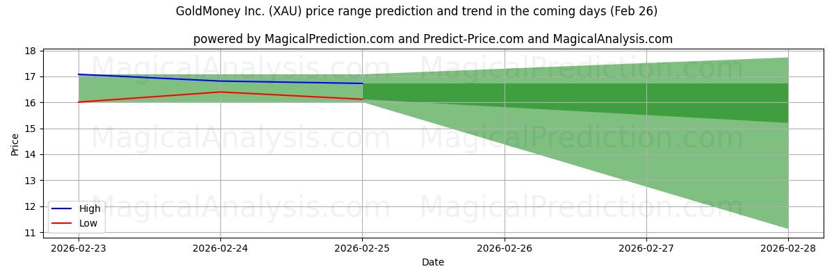 High and low price prediction by AI for GoldMoney Inc. (XAU) (26 Feb)