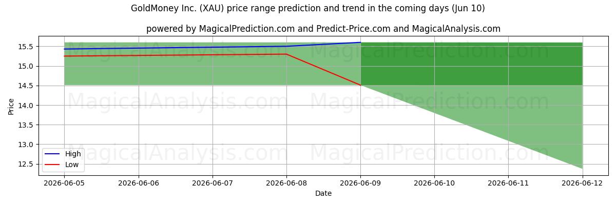 High and low price prediction by AI for GoldMoney Inc. (XAU) (10 Jun)