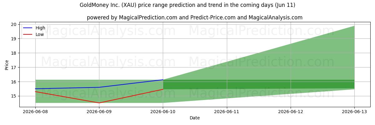 High and low price prediction by AI for GoldMoney Inc. (XAU) (11 Jun)