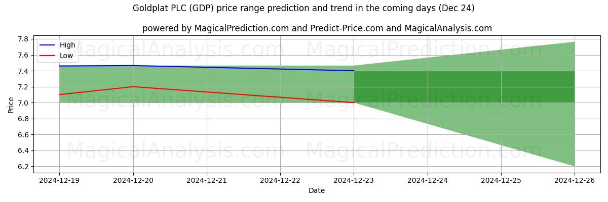 High and low price prediction by AI for Goldplat PLC (GDP) (24 Dec)