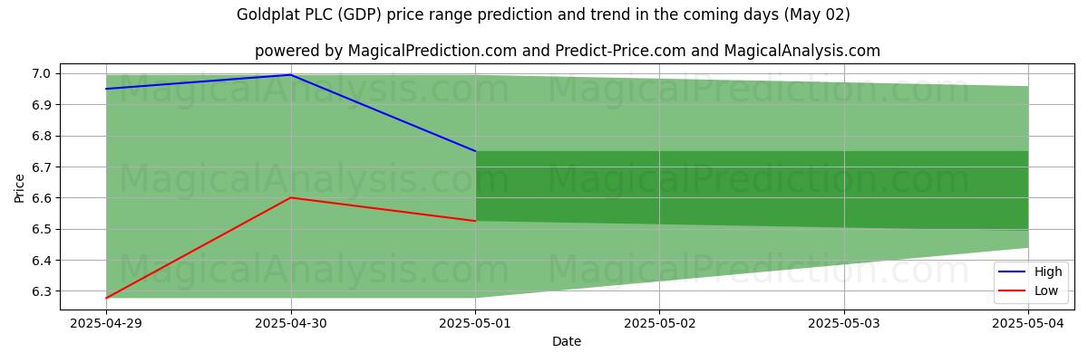 پیشبینی قیمتهای بالا و پایین توسط هوش مصنوعی برای Goldplat PLC (GDP) (02 May) High and low price prediction by AI for Goldplat PLC (GDP) (02 May)