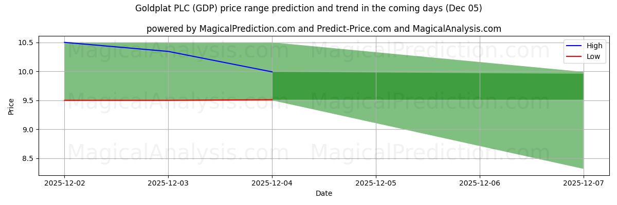 High and low price prediction by AI for Goldplat PLC (GDP) (05 Dec)