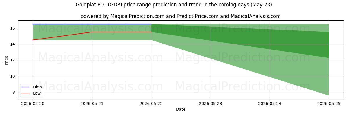 High and low price prediction by AI for Goldplat PLC (GDP) (23 May)