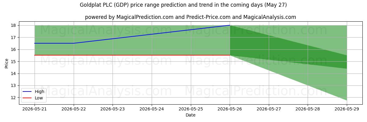 High and low price prediction by AI for Goldplat PLC (GDP) (27 May)