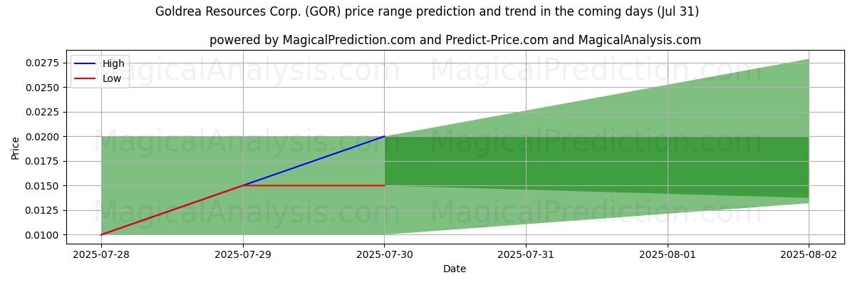 توقع السعر الأعلى والأدنى بواسطة الذكاء الاصطناعي لـ Goldrea Resources Corp. (GOR) (31 Jul) High and low price prediction by AI for Goldrea Resources Corp. (GOR) (31 Jul)