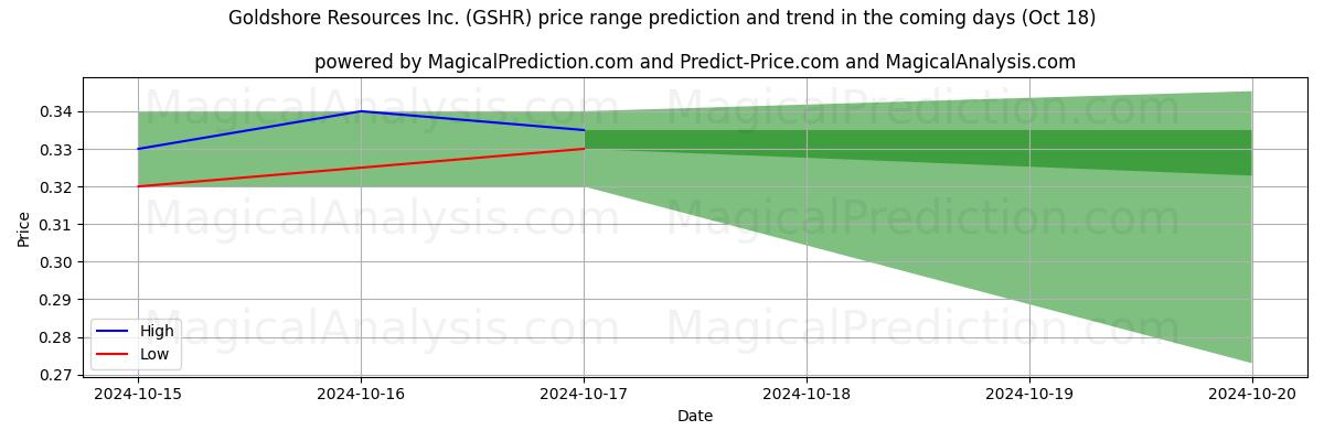 High and low price prediction by AI for Goldshore Resources Inc. (GSHR) (18 Oct)