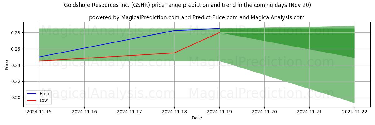 High and low price prediction by AI for Goldshore Resources Inc. (GSHR) (20 Nov)