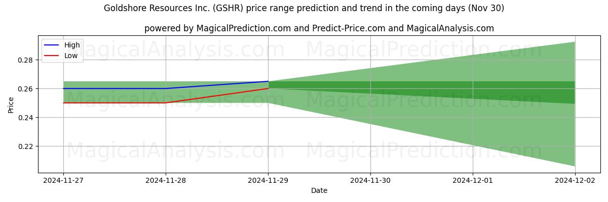 High and low price prediction by AI for Goldshore Resources Inc. (GSHR) (30 Nov)