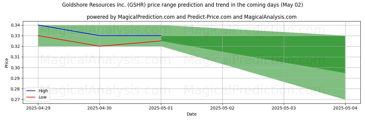 High and low price prediction by AI for Goldshore Resources Inc. (GSHR) (02 May)