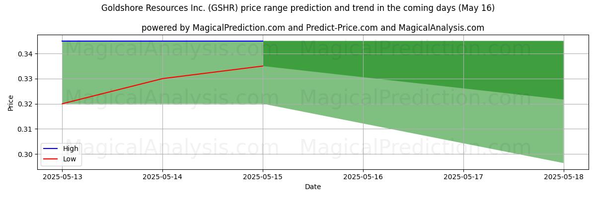 High and low price prediction by AI for Goldshore Resources Inc. (GSHR) (16 May)