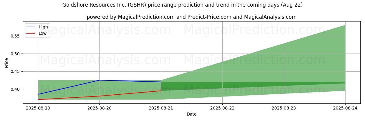 High and low price prediction by AI for Goldshore Resources Inc. (GSHR) (22 Aug)