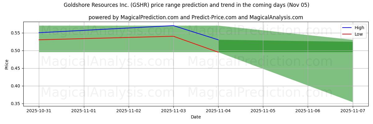 High and low price prediction by AI for Goldshore Resources Inc. (GSHR) (05 Nov)