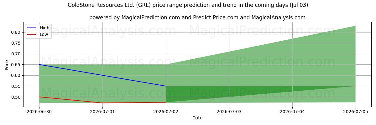 High and low price prediction by AI for GoldStone Resources Ltd. (GRL) (03 Jul)