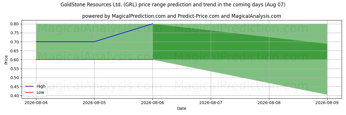 High and low price prediction by AI for GoldStone Resources Ltd. (GRL) (07 Aug)
