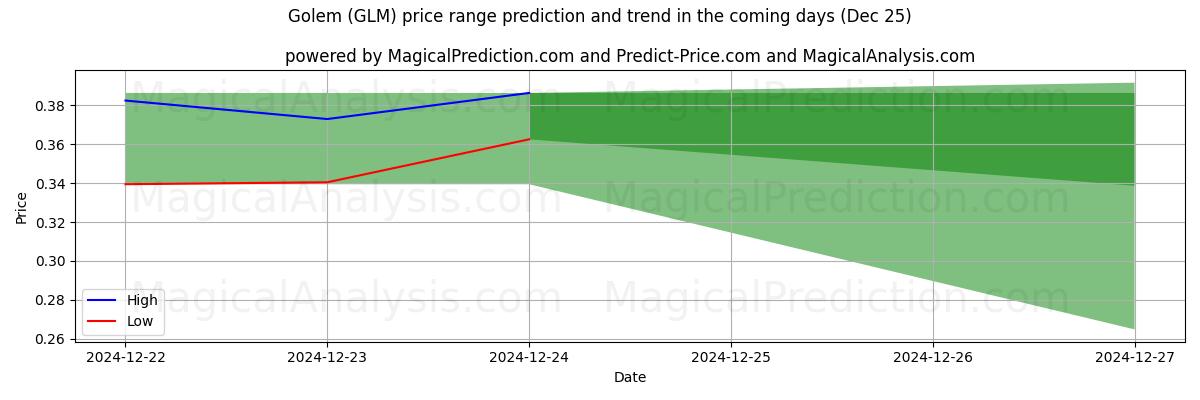 High and low price prediction by AI for gólem (GLM) (25 Dec)