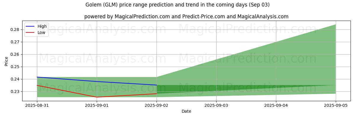 High and low price prediction by AI for Golem (GLM) (03 Sep)