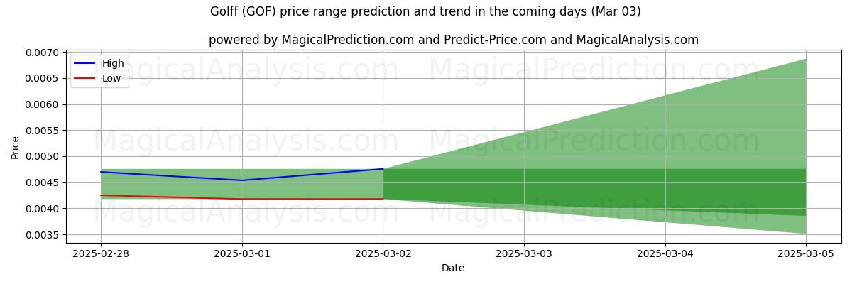 High and low price prediction by AI for Golfe (GOF) (03 Mar)