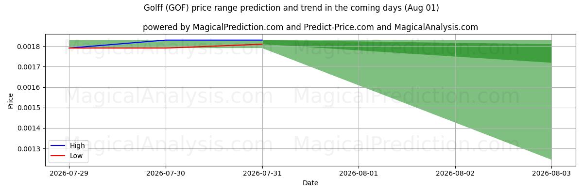 High and low price prediction by AI for Golff (GOF) (01 Aug)