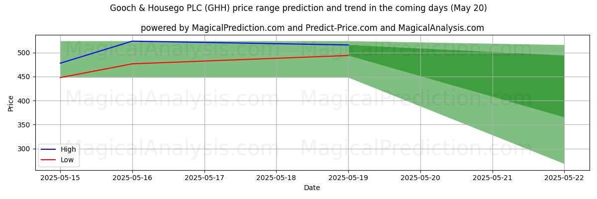 Gooch & Housego PLC (GHH) 由AI预测的最高/最低价格 (20 May) High and low price prediction by AI for Gooch & Housego PLC (GHH) (20 May)