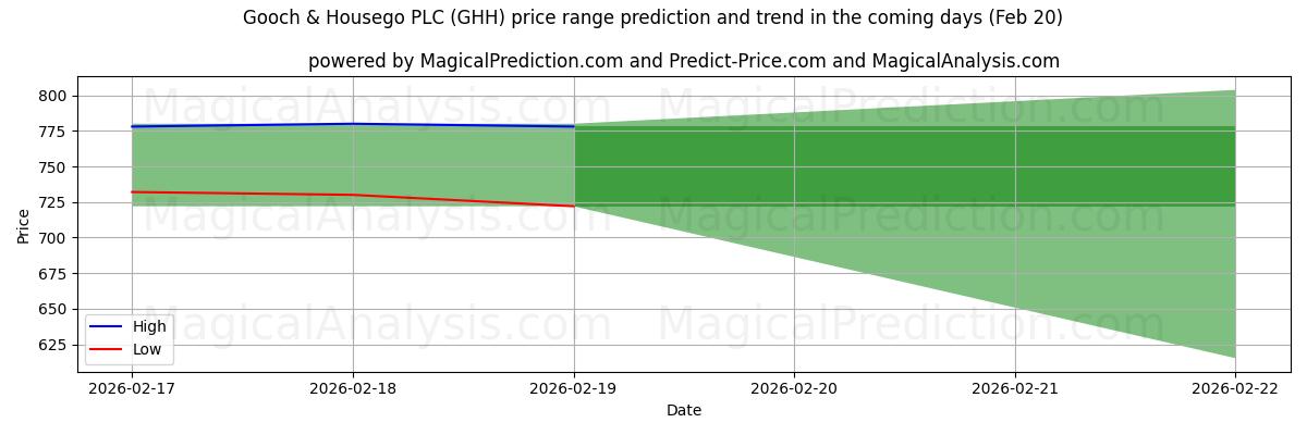 High and low price prediction by AI for Gooch & Housego PLC (GHH) (20 Feb)