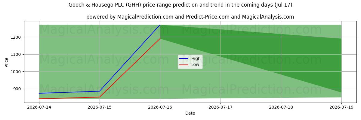High and low price prediction by AI for Gooch & Housego PLC (GHH) (17 Jul)