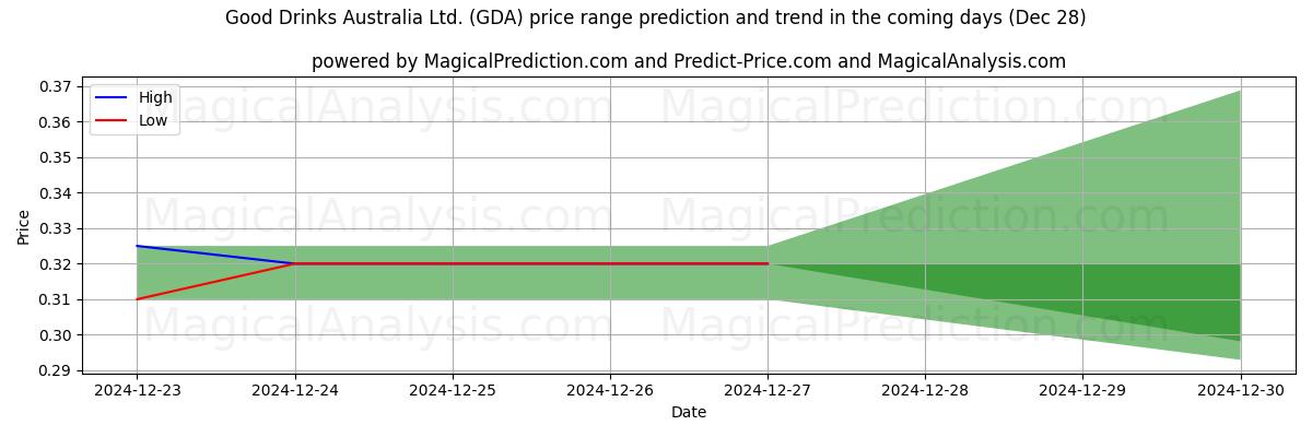 Good Drinks Australia Ltd. (GDA) 由AI预测的最高/最低价格 (28 Dec) High and low price prediction by AI for Good Drinks Australia Ltd. (GDA) (28 Dec)