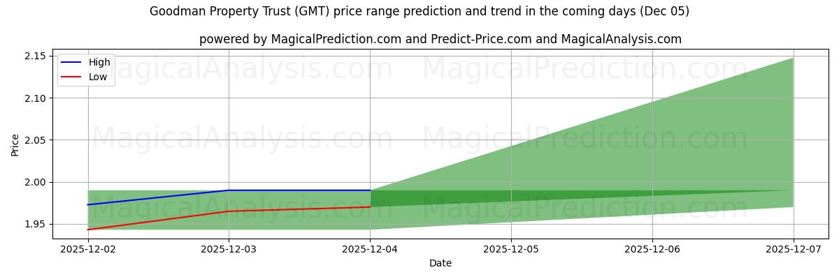 High and low price prediction by AI for Goodman Property Trust (GMT) (05 Dec)