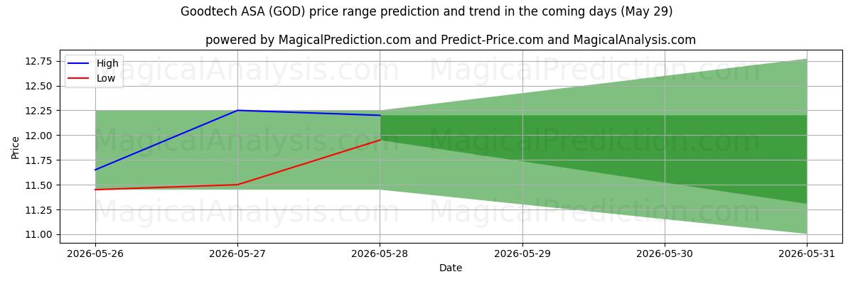 High and low price prediction by AI for Goodtech ASA (GOD) (29 May)