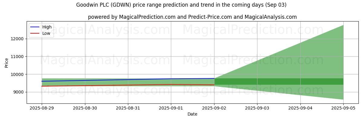 AI Tarafından Goodwin PLC (GDWN) İçin Yüksek ve Düşük Fiyat Tahmini (03 Sep) High and low price prediction by AI for Goodwin PLC (GDWN) (03 Sep)